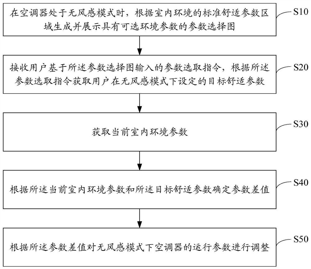 Wind-feeling-free control method and device, storage medium and air conditioner