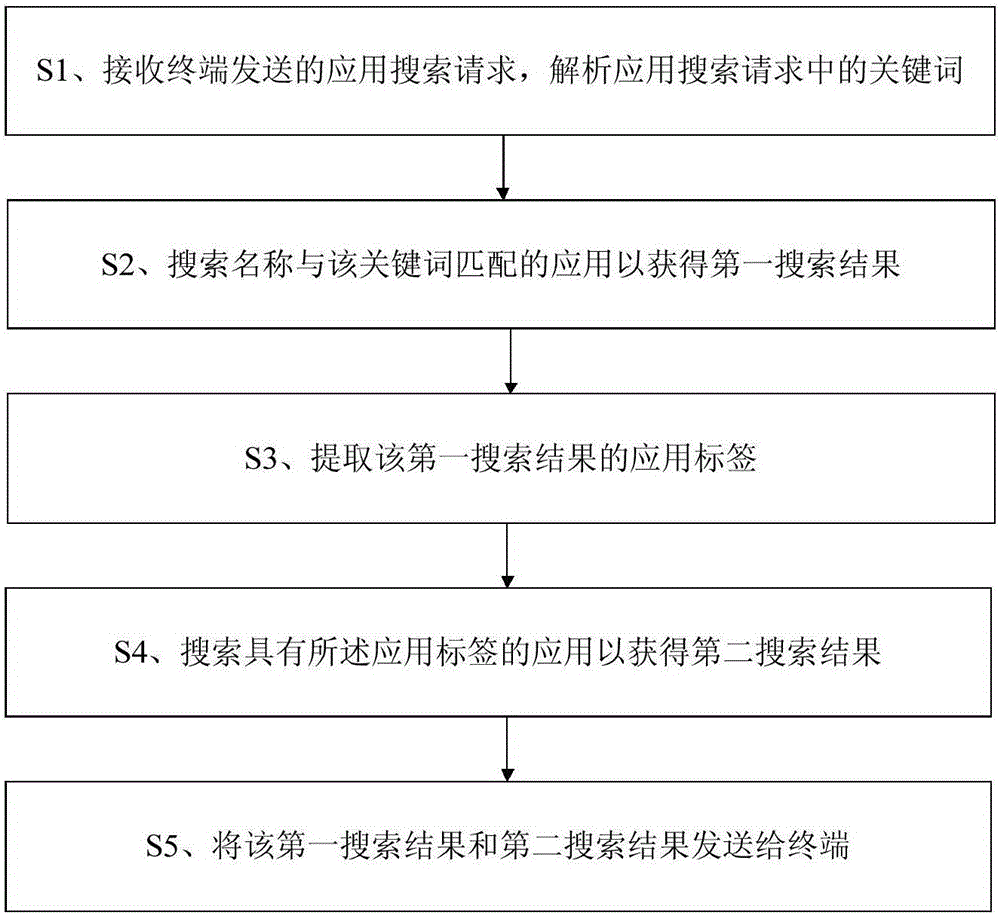 Application search method and apparatus