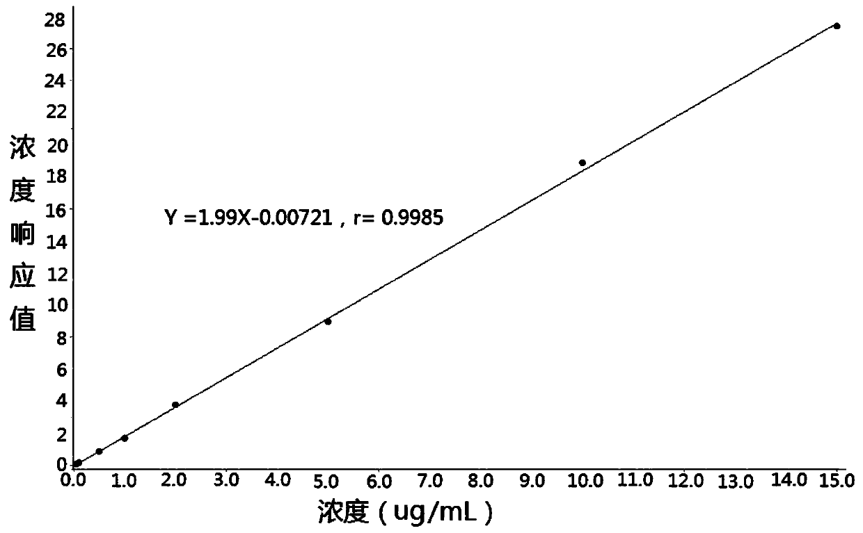 Method for determining concentration of pregabalin in plasma by liquid chromatography-mass spectrometry