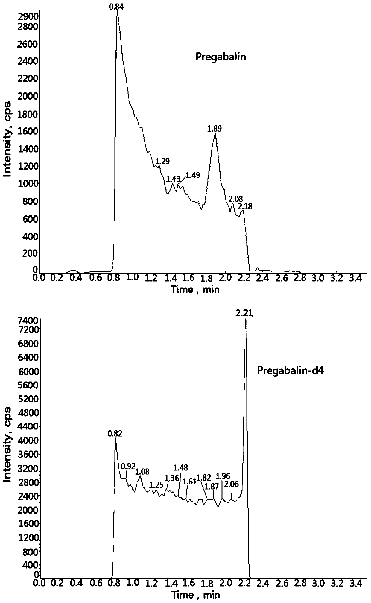 Method for determining concentration of pregabalin in plasma by liquid chromatography-mass spectrometry