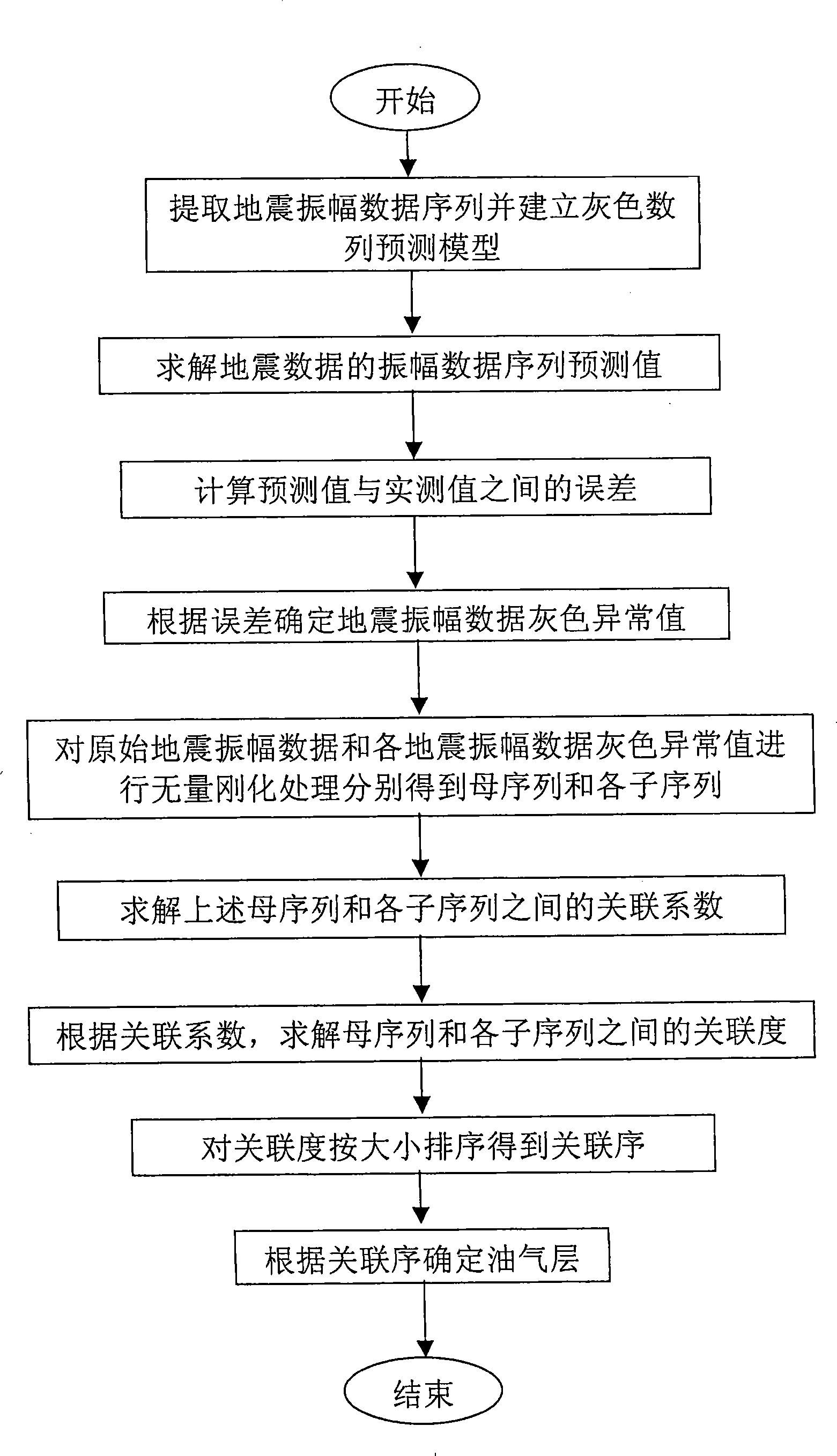 Method for forecasting oil gas utilizing earthquake data object constructional features