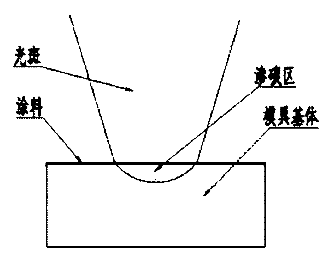 Method for treating mold surface by using laser hardening