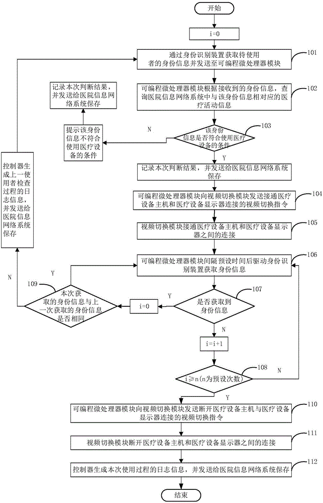 Simple medical device management control system and control method therefor