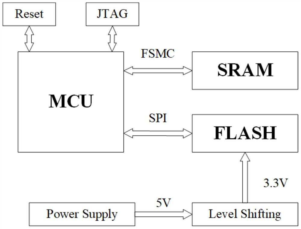 Automatic reliability evaluation system and evaluation method based on Zynq FPGA