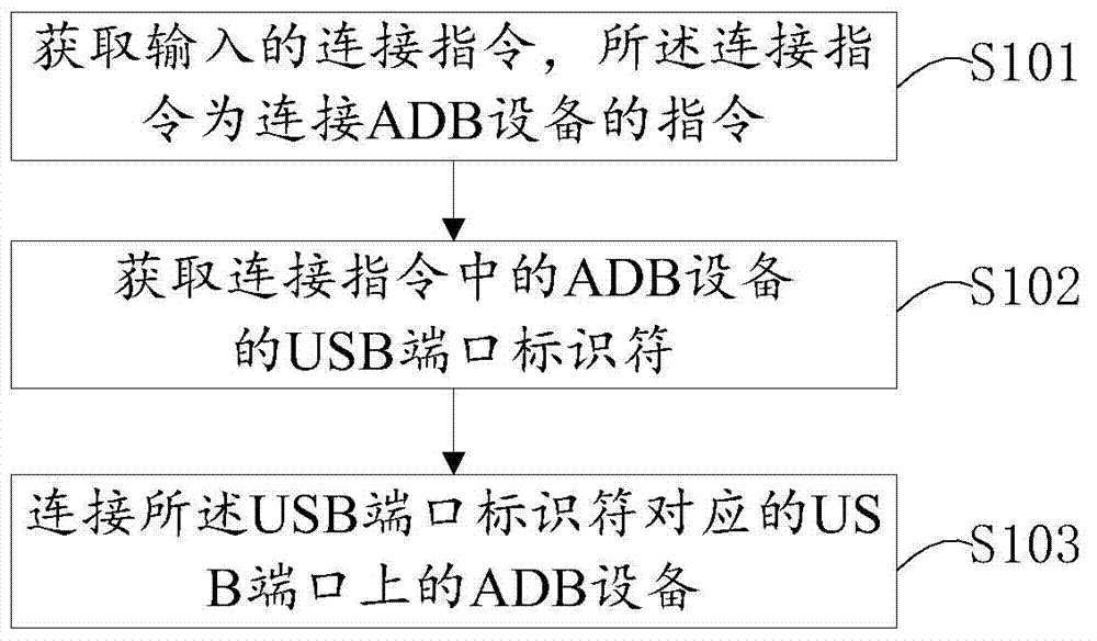Method and device for connecting ADB devices