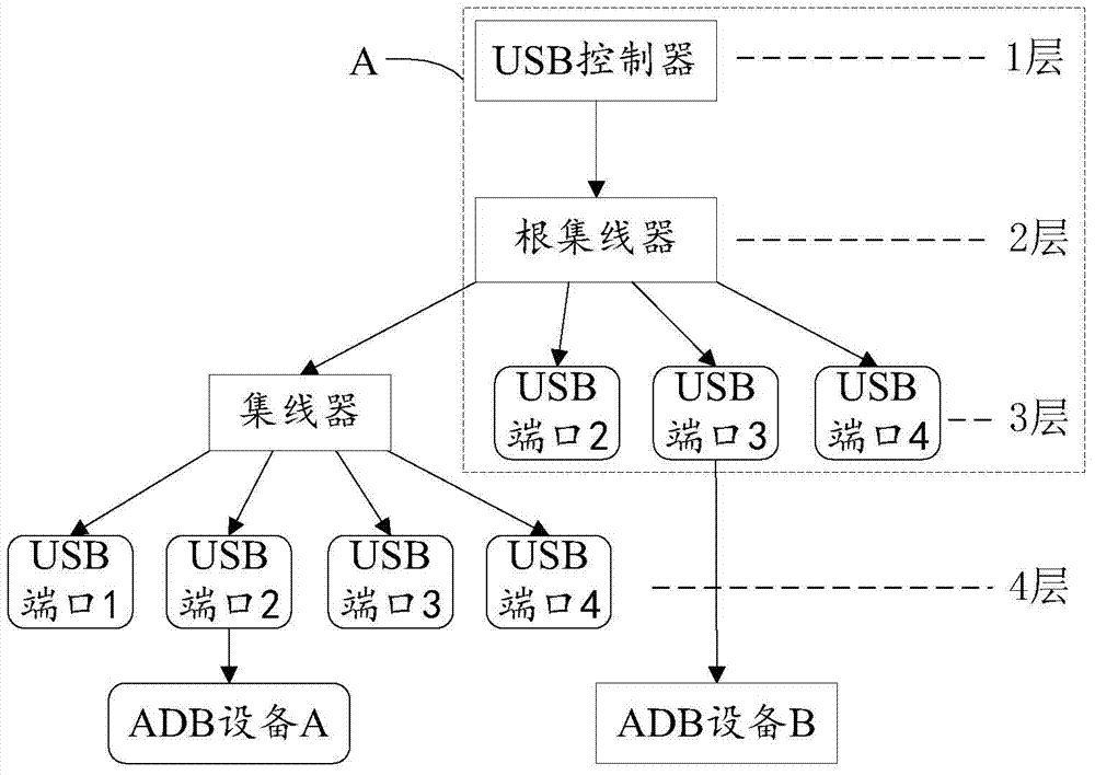 Method and device for connecting ADB devices