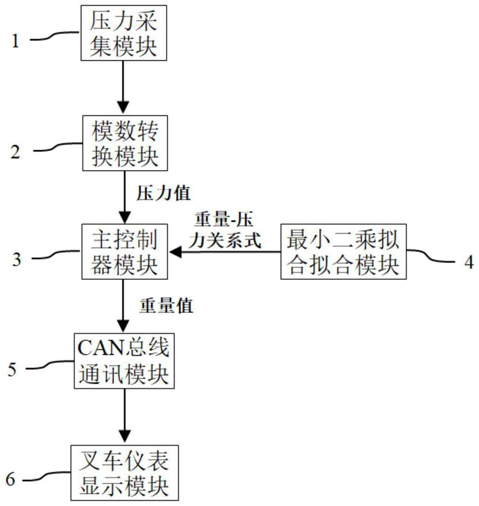 Forklift load weight measuring system and method based on lifting hydraulic cylinder pressure measurement