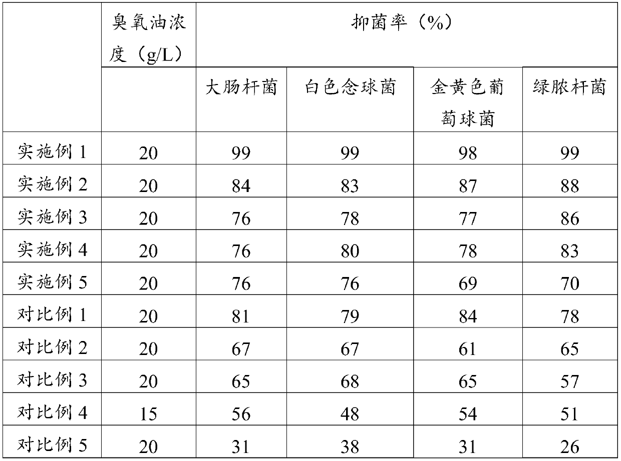 Medical ozone oil and preparation method thereof