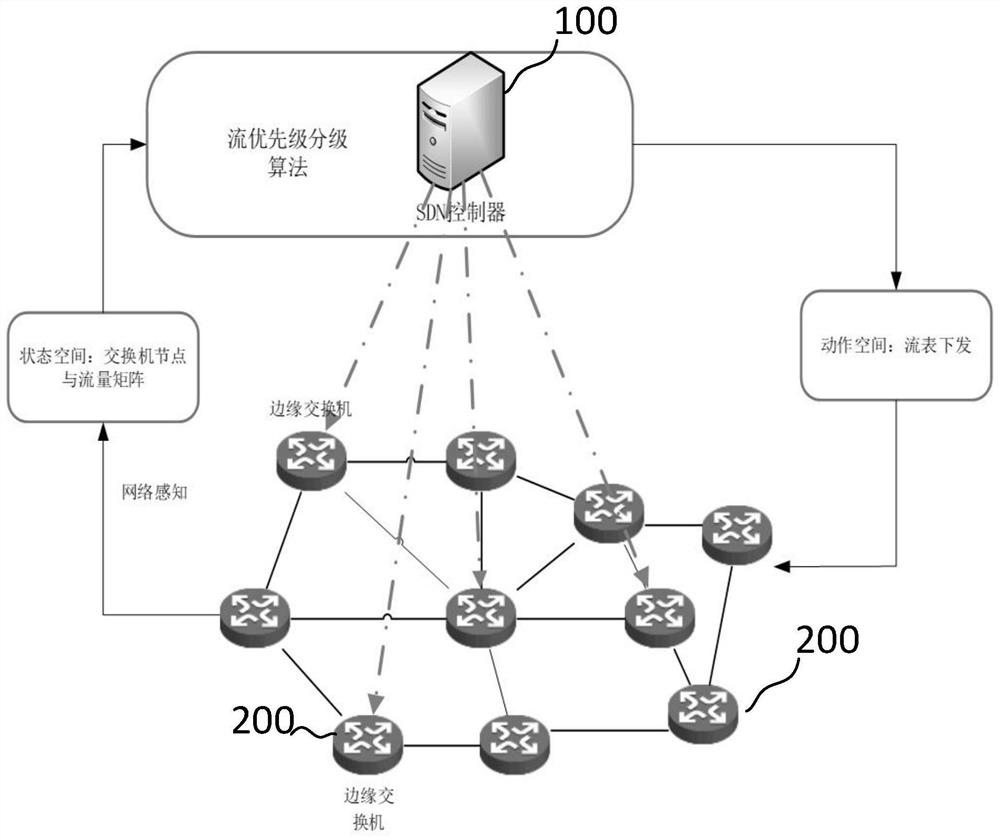 Network load balancing routing method, device and equipment of SDN (Software Defined Network) based on QoS (Quality of Service) priority
