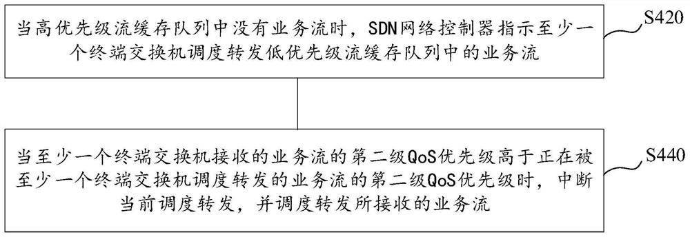 Network load balancing routing method, device and equipment of SDN (Software Defined Network) based on QoS (Quality of Service) priority