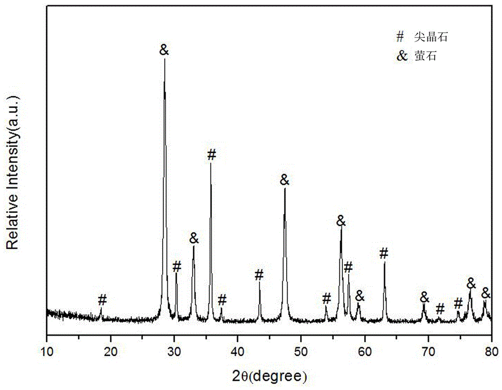 Method for one-step hydrothermal synthesis preparation of composite anode material of solid oxide fuel cell