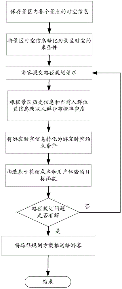Scenic spot visiting path planning method and device based on space-time constraint