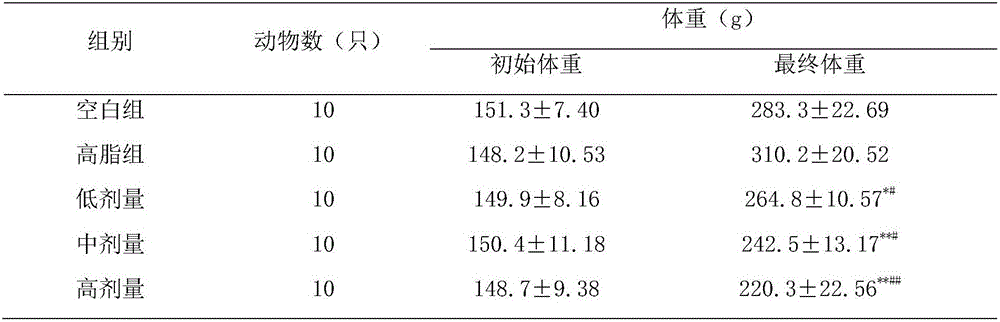 Composition used for slimming and reducing lipid