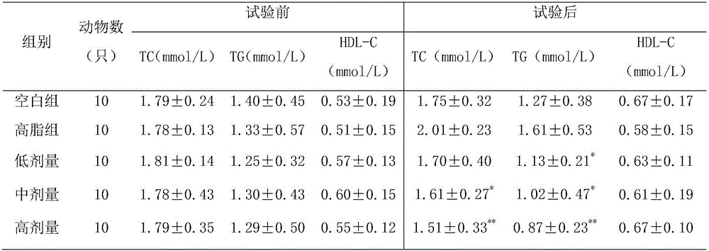 Composition used for slimming and reducing lipid