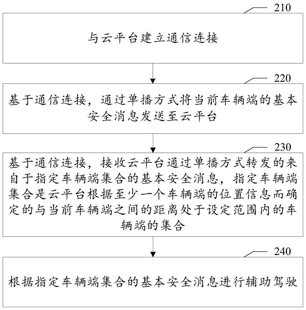 Vehicle message processing method and device, readable medium and electronic equipment