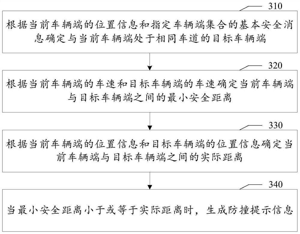 Vehicle message processing method and device, readable medium and electronic equipment