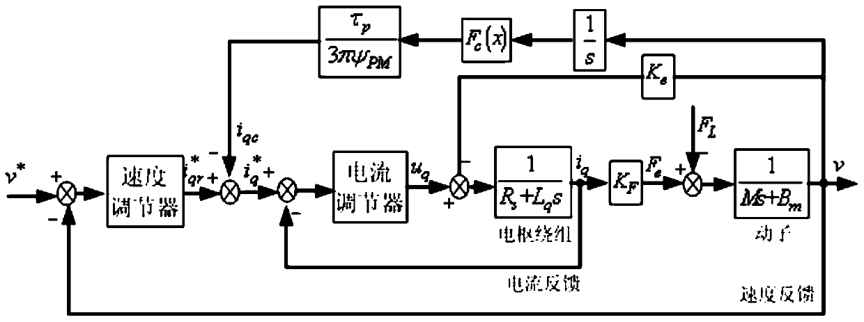 A speed pulsation suppression method for flux switching linear motor