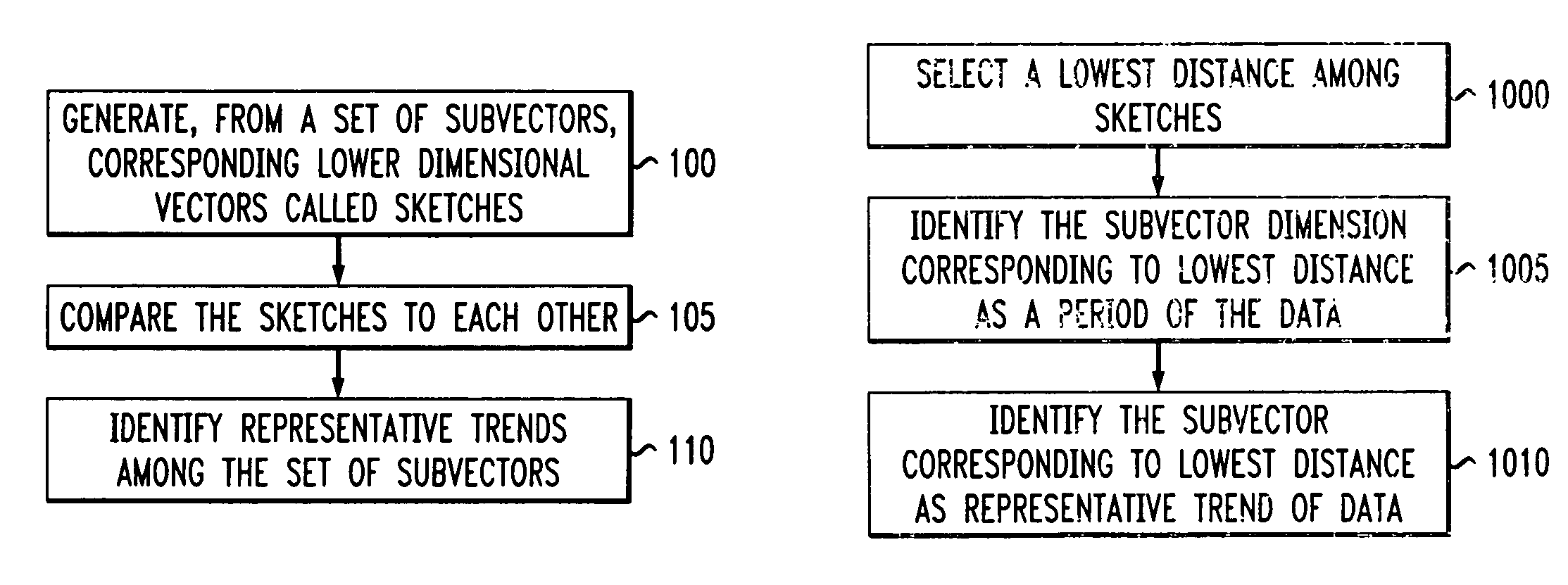 Method and system for identifying representative trends using sketches