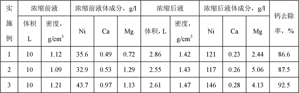 Method for removing calcium-magnesium impurities from nickel sulfate solution