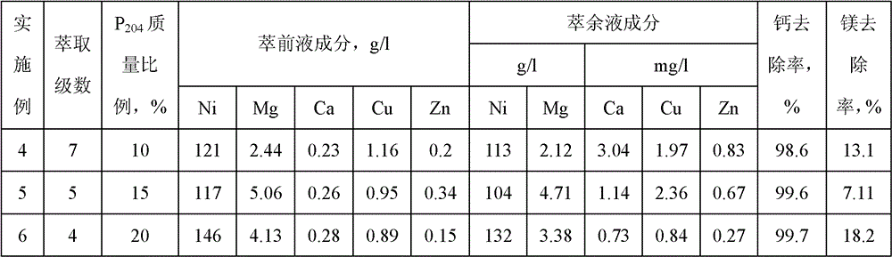 Method for removing calcium-magnesium impurities from nickel sulfate solution