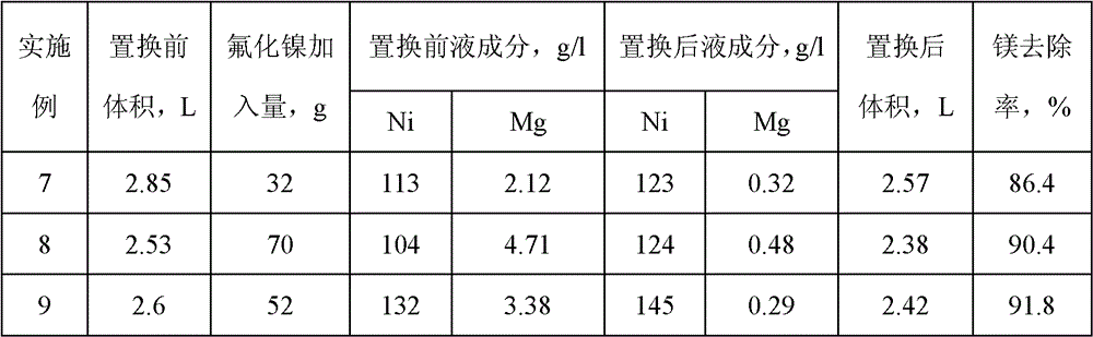 Method for removing calcium-magnesium impurities from nickel sulfate solution