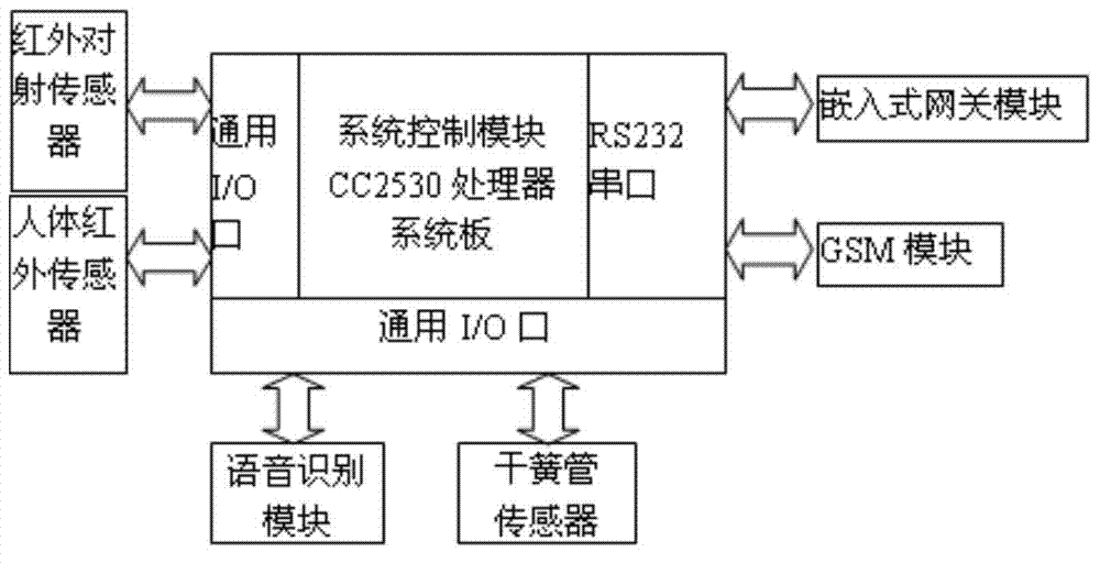 Integrated dormitory management control system