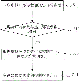 Air conditioner system control method and air conditioner system