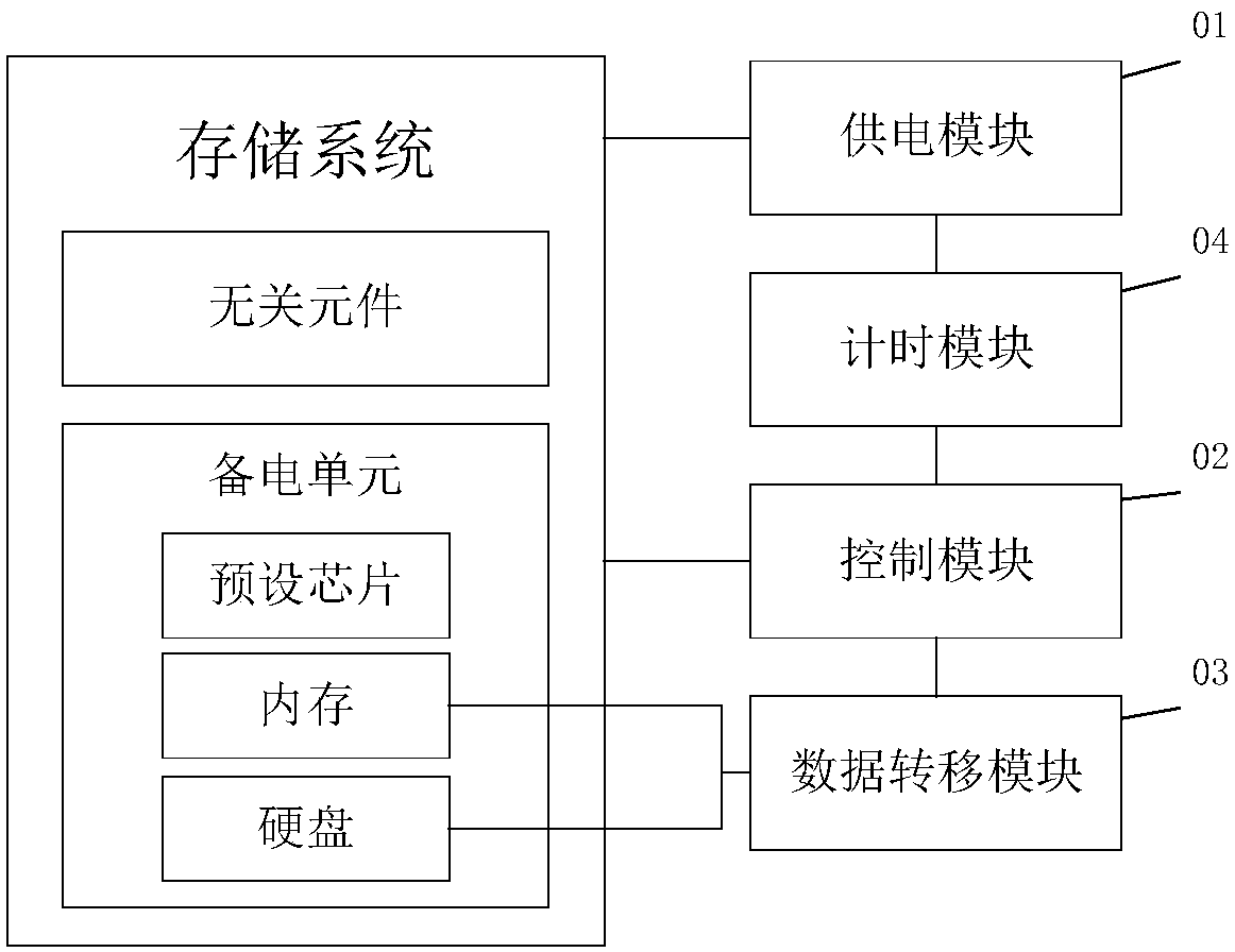 Standby power method, system and device for storage system and readable storage medium