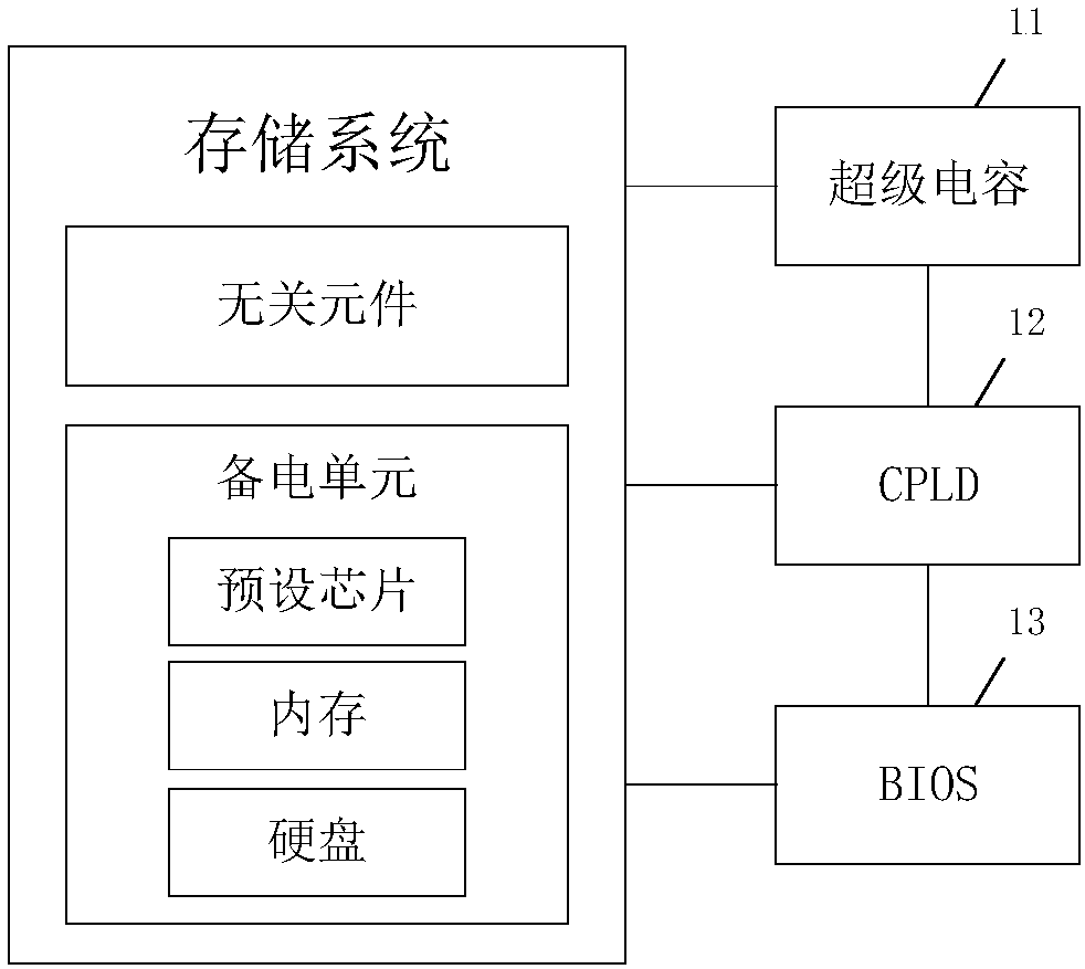 Standby power method, system and device for storage system and readable storage medium