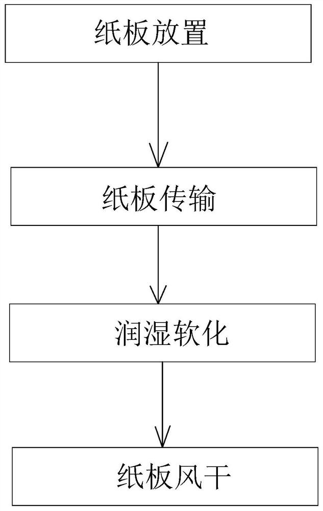 A pressure line softening process for carton printing