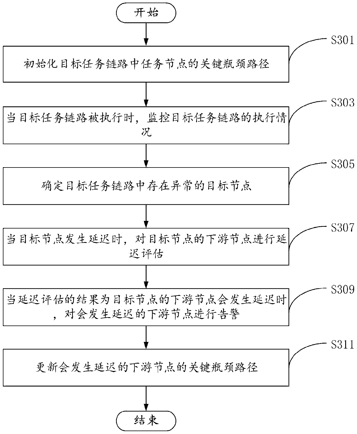 Task management method and device, electronic equipment and storage medium