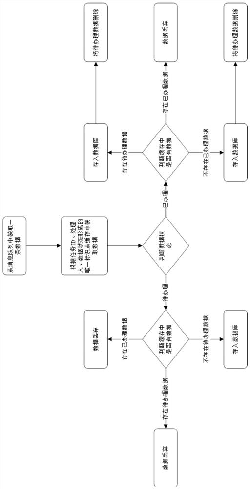 Work task synchronization method based on final consistency of data among multiple systems