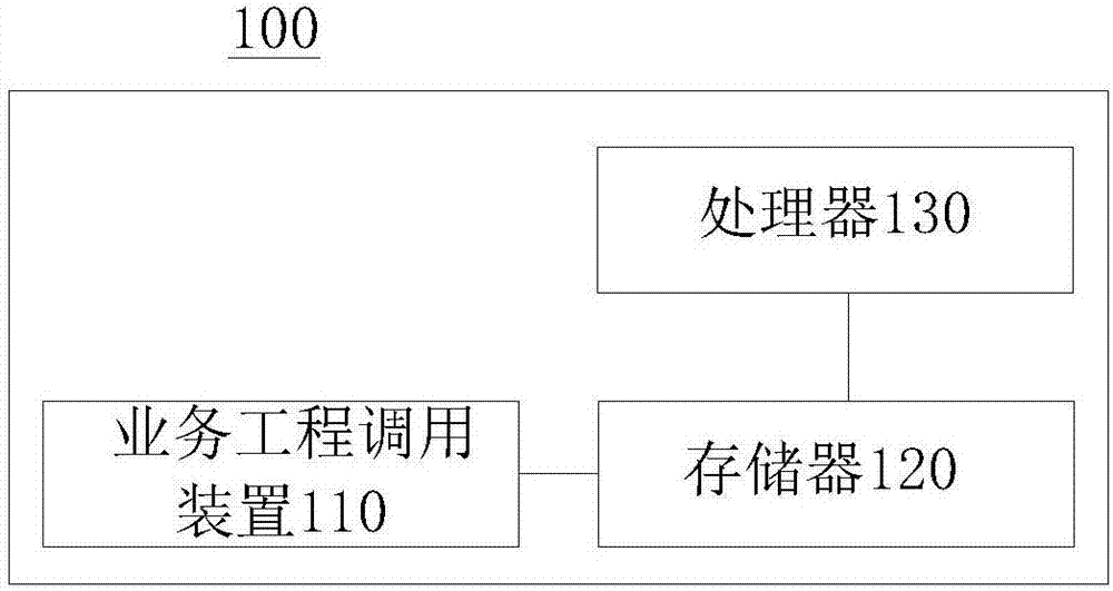 Business project calling method and device and electronic device