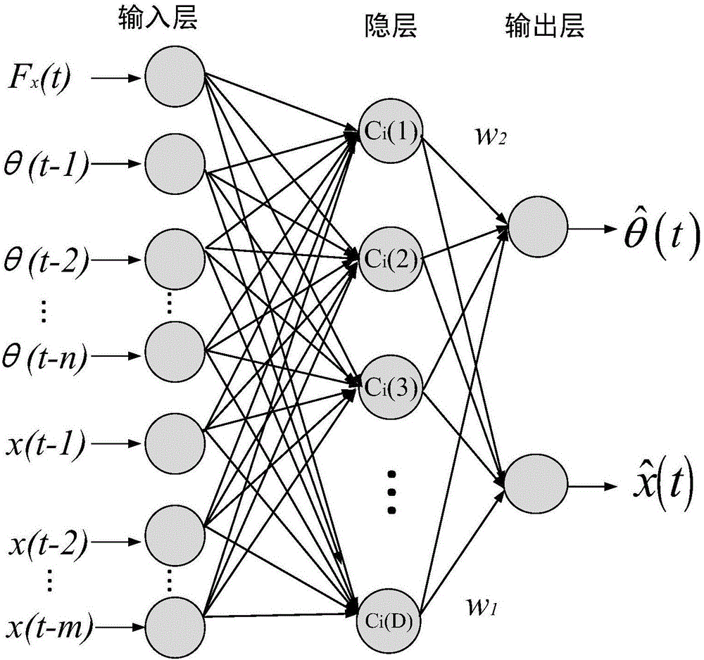 Cuckoo-behavior-RNA-GA-based bridge crane neural network modeling method