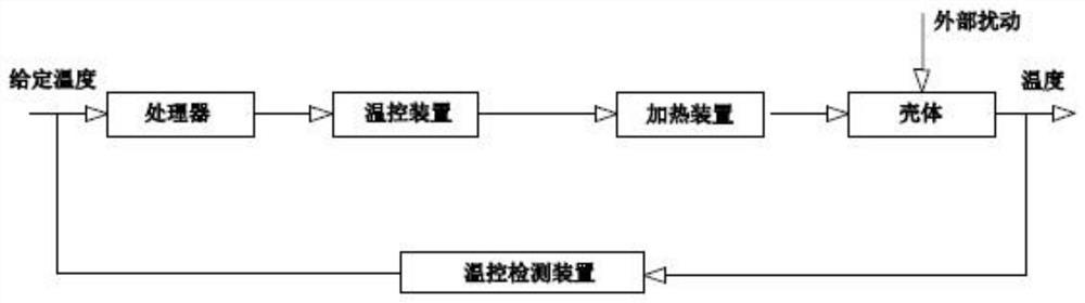 Multi-dimensional force sensor constant temperature system and control algorithm thereof