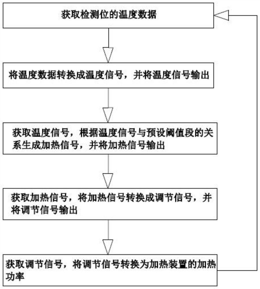 Multi-dimensional force sensor constant temperature system and control algorithm thereof