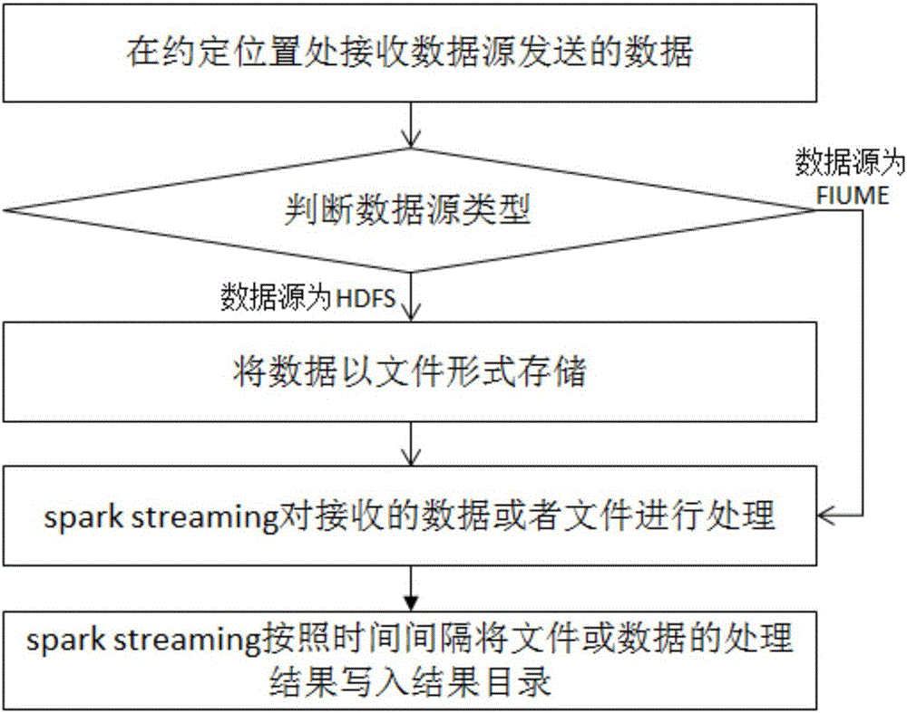 Spark streaming based big data stream processing method and system