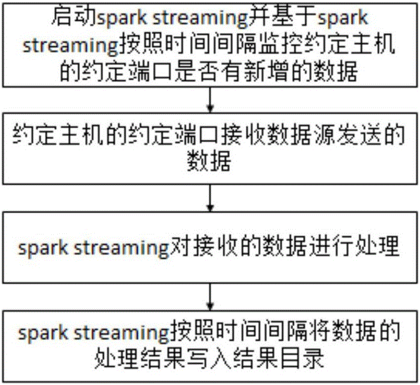 Spark streaming based big data stream processing method and system