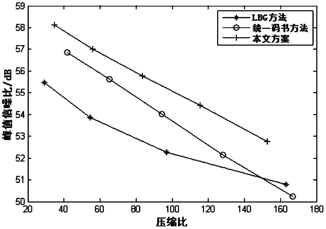 Multi-level Codebook Vector Quantization Method for Compression Coding of Hyperspectral Remote Sensing Images