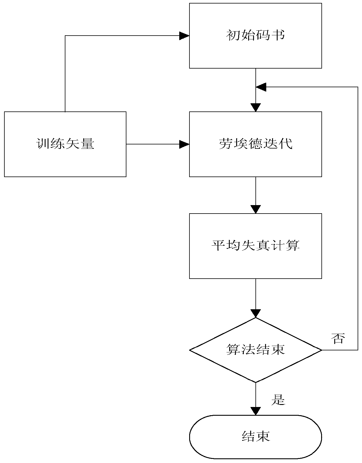 Multi-level Codebook Vector Quantization Method for Compression Coding of Hyperspectral Remote Sensing Images