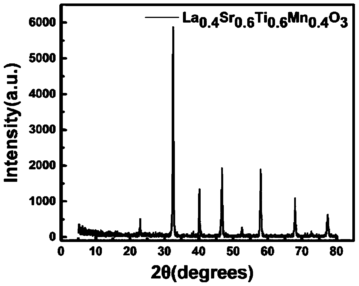 Synthesis method of strontium titanate-based materials for solid oxide fuel cells