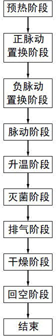 Sterilization method of steam sterilizer and steam sterilizer