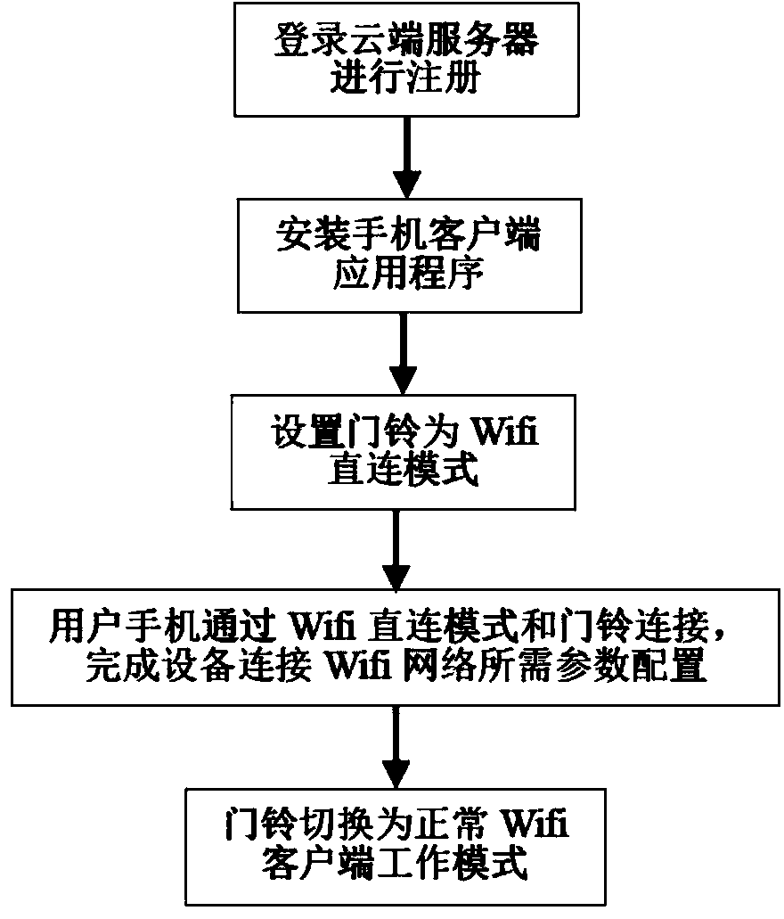 Internet-of-Things-based intelligent doorbell photographing and monitoring system and control method thereof