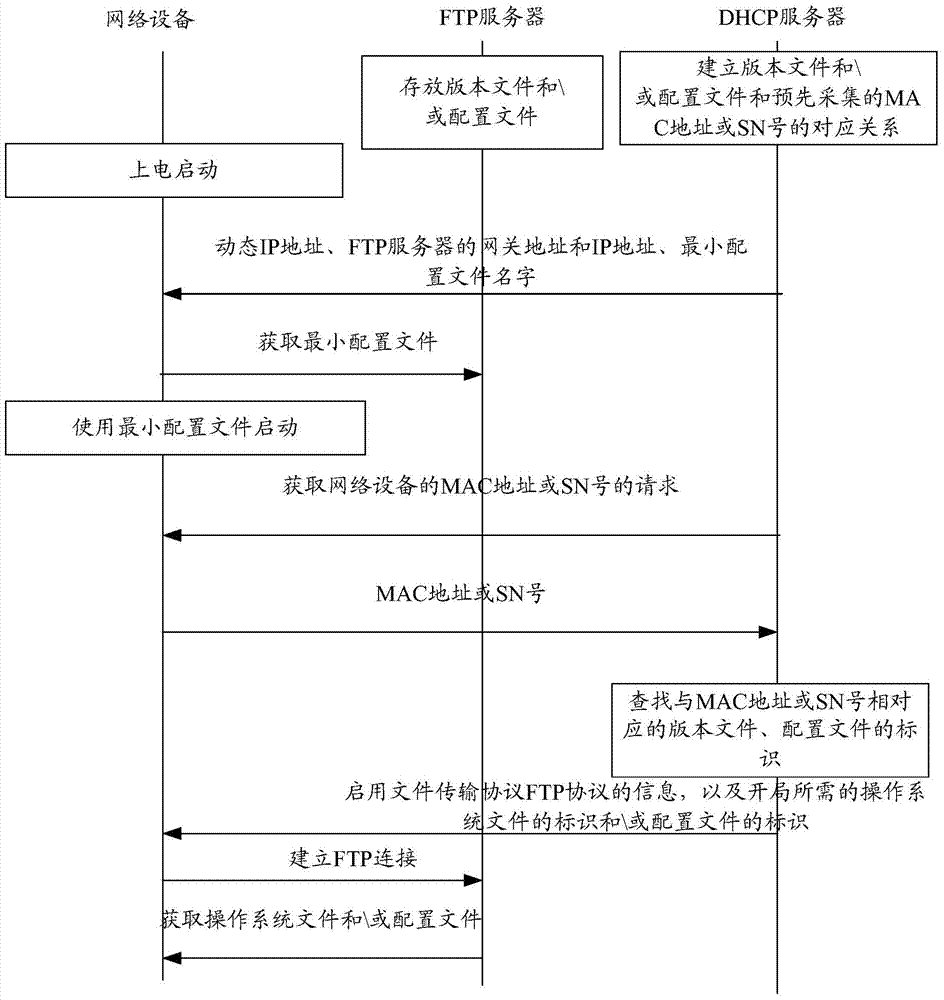 Method, equipment and system for controlling provisioning of network equipment