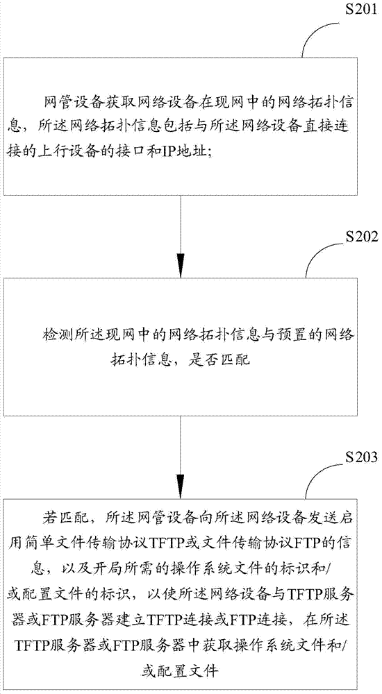 Method, equipment and system for controlling provisioning of network equipment