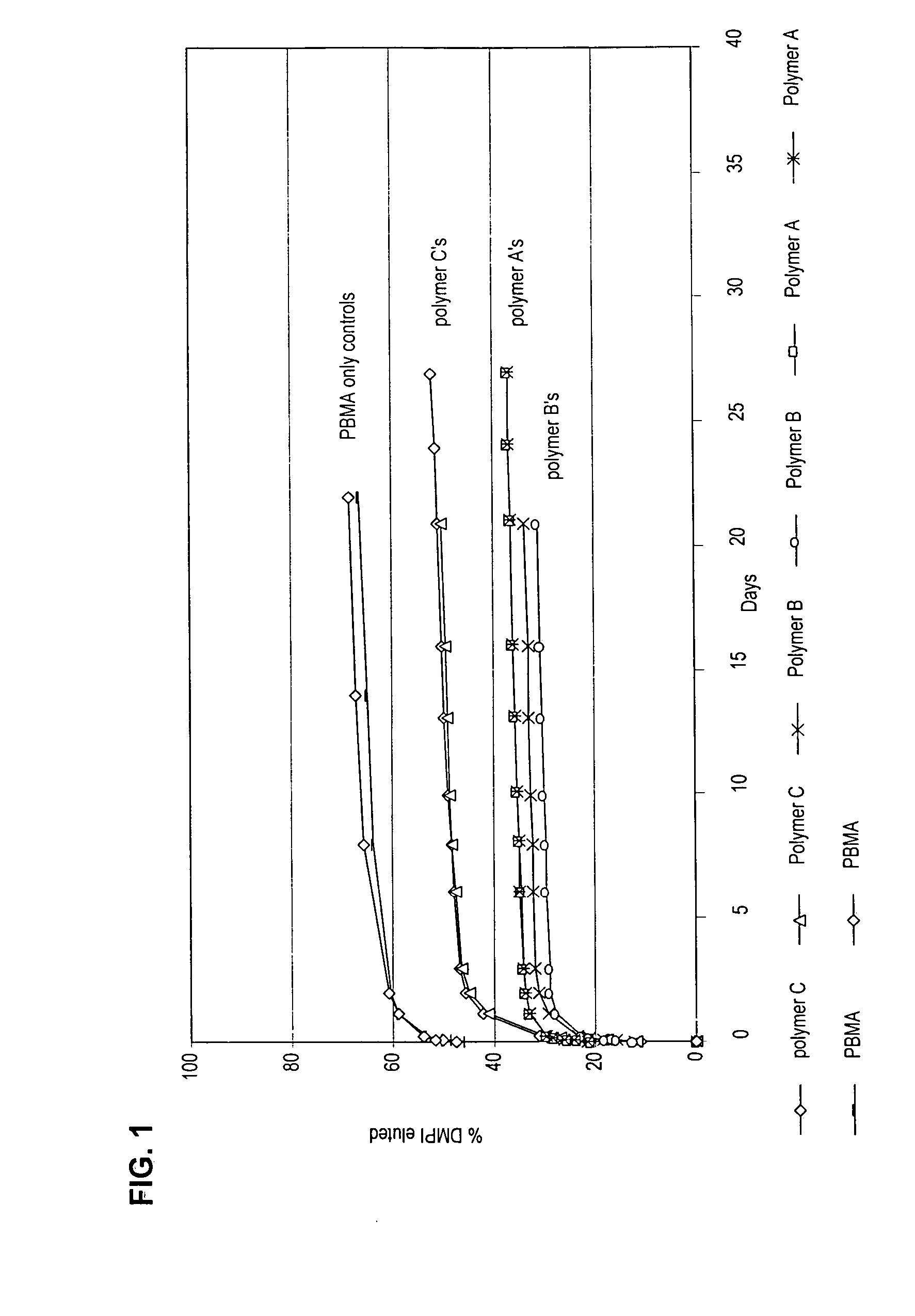 Devices, articles, coatings, and methods for controlled active agent release or hemocompatibility
