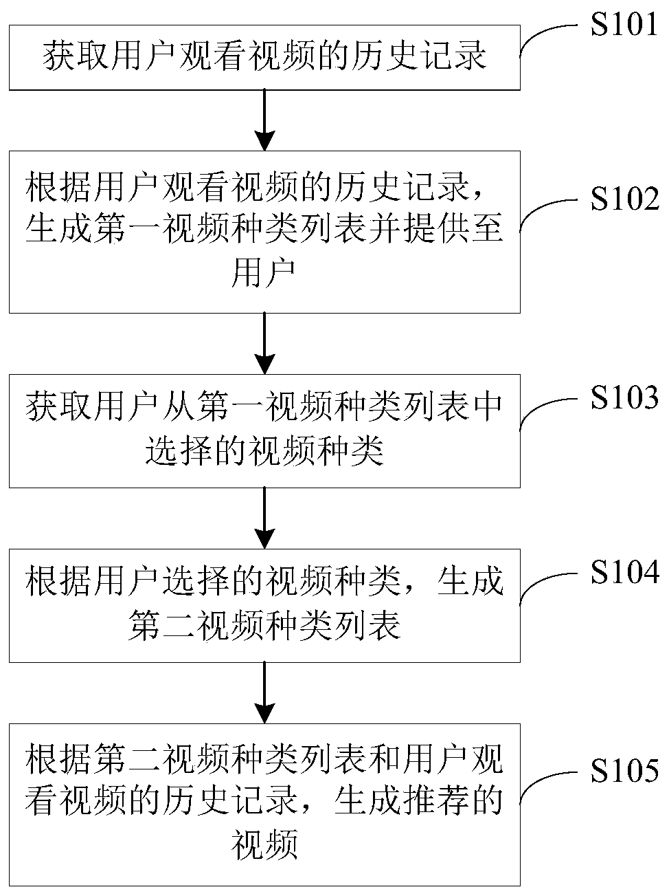 Video recommendation method and system, computer program product and readable storage medium