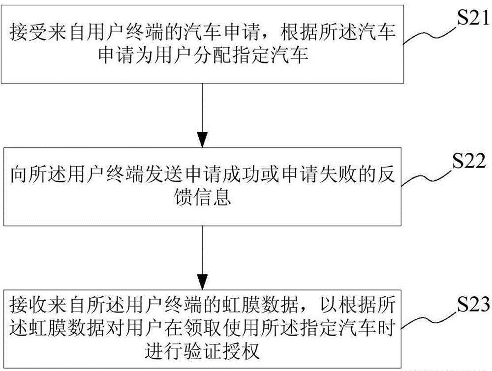 Car application and remote authorization method and system