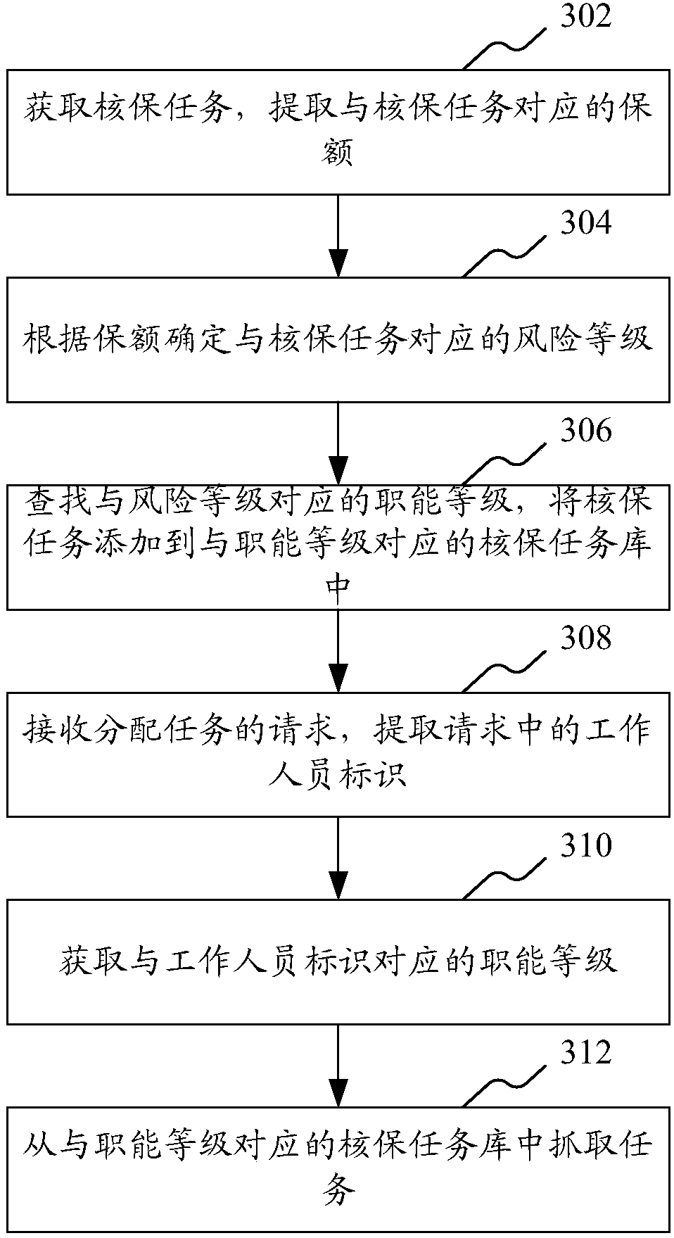 Underwriting task distribution method and device