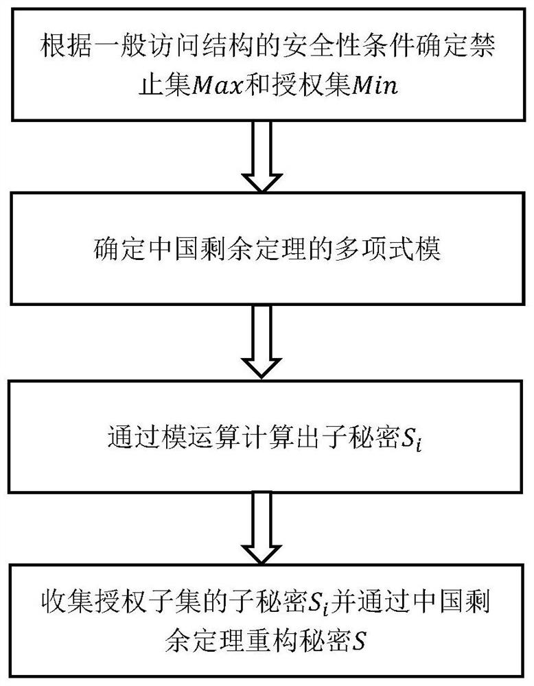 Implementation method of general access policy in cloud storage